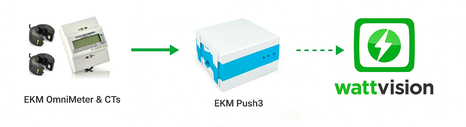 EKM Omnimeter and CTs send data to the EKM Push3, which connects to the Wattvision cloud